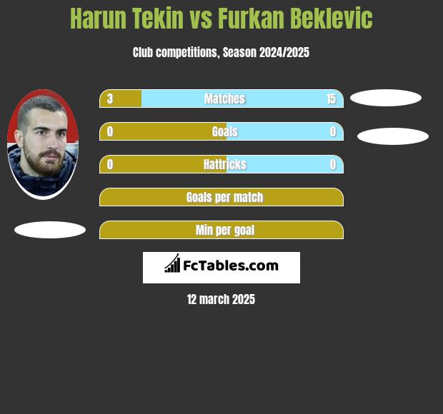 Harun Tekin vs Furkan Beklevic h2h player stats