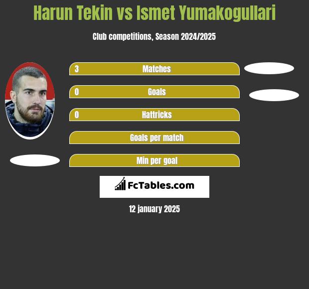 Harun Tekin vs Ismet Yumakogullari h2h player stats