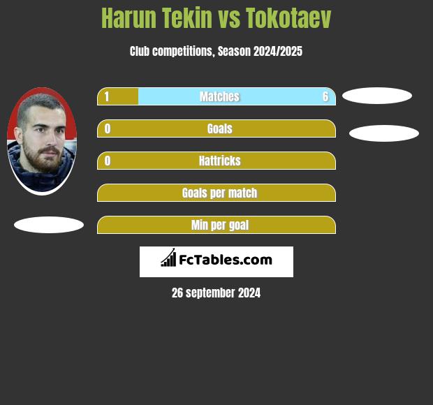 Harun Tekin vs Tokotaev h2h player stats