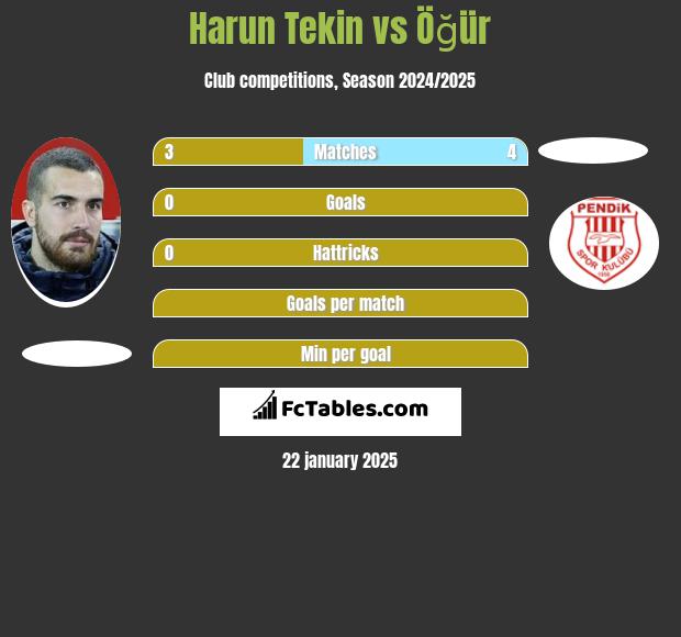 Harun Tekin vs Öğür h2h player stats