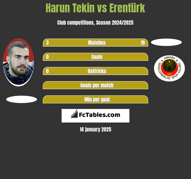 Harun Tekin vs Erentürk h2h player stats