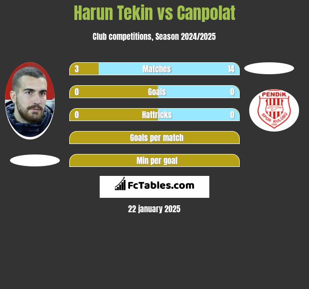 Harun Tekin vs Canpolat h2h player stats