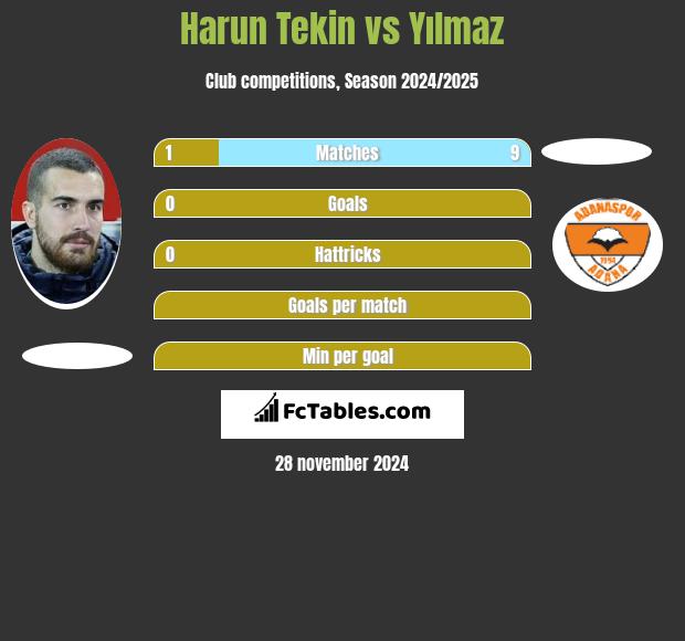 Harun Tekin vs Yılmaz h2h player stats