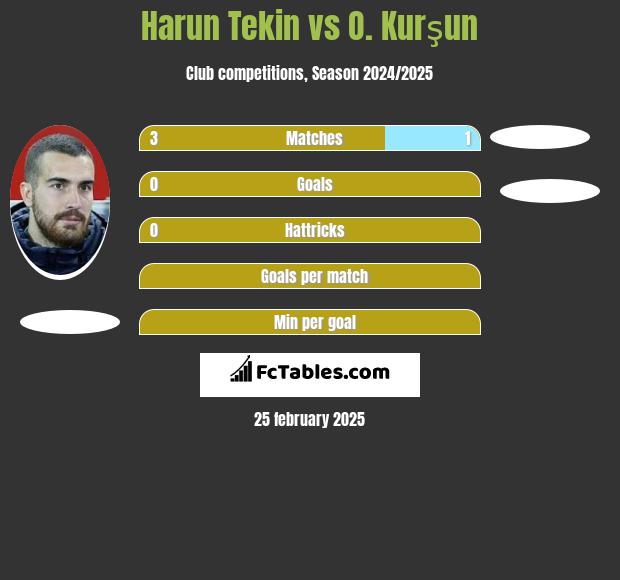 Harun Tekin vs O. Kurşun h2h player stats