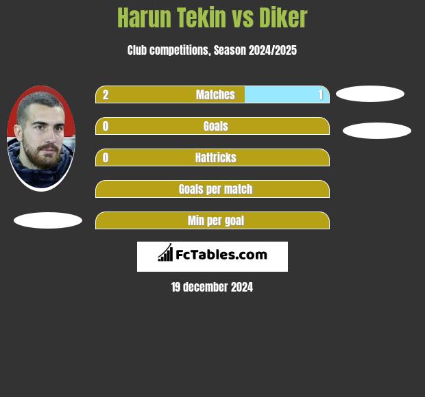 Harun Tekin vs Diker h2h player stats