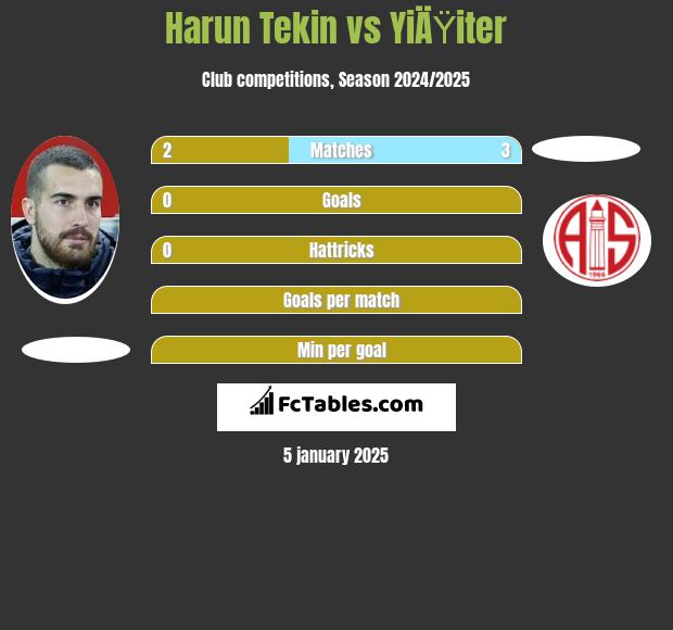 Harun Tekin vs YiÄŸiter h2h player stats