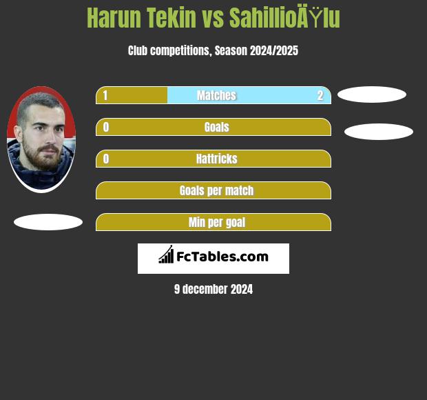 Harun Tekin vs SahillioÄŸlu h2h player stats