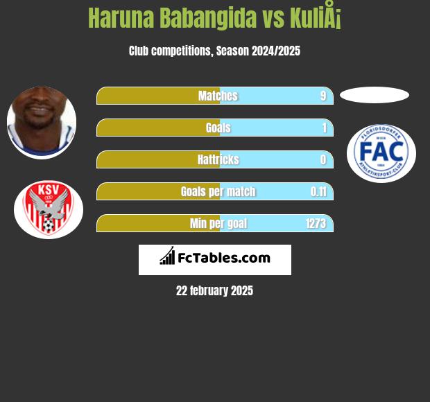 Haruna Babangida vs KuliÅ¡ h2h player stats