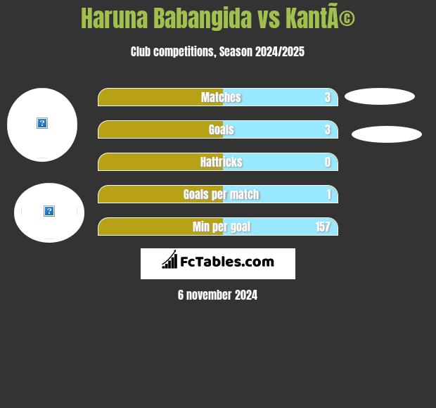 Haruna Babangida vs KantÃ© h2h player stats