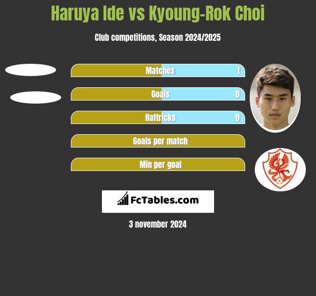 Haruya Ide vs Kyoung-Rok Choi h2h player stats