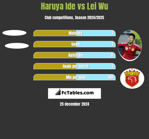 Haruya Ide vs Lei Wu h2h player stats