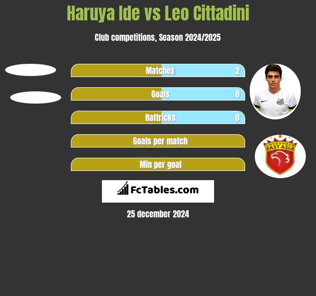 Haruya Ide vs Leo Cittadini h2h player stats