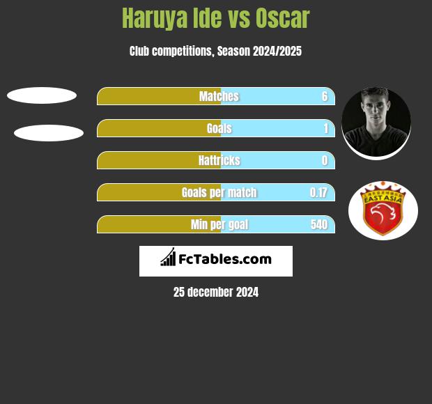 Haruya Ide vs Oscar h2h player stats