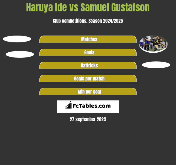 Haruya Ide vs Samuel Gustafson h2h player stats