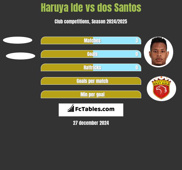 Haruya Ide vs dos Santos h2h player stats