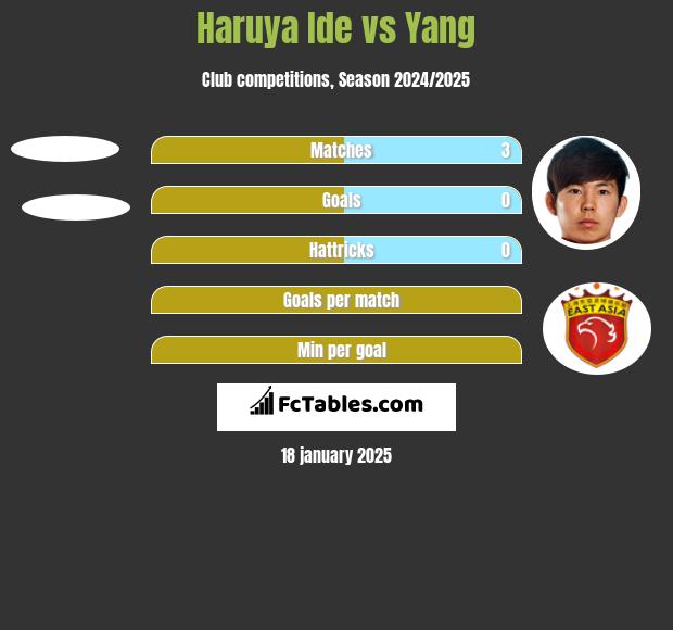 Haruya Ide vs Yang h2h player stats