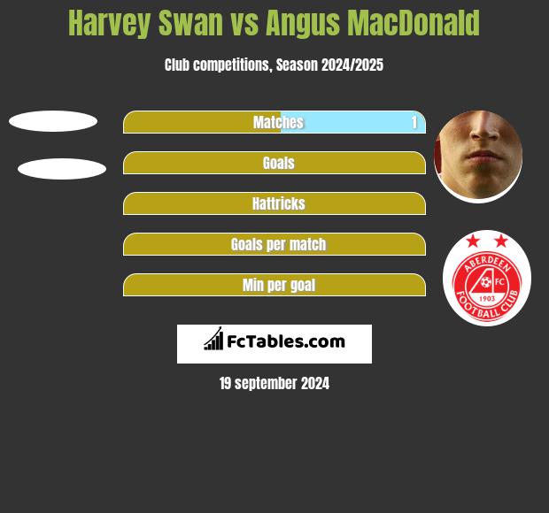 Harvey Swan vs Angus MacDonald h2h player stats