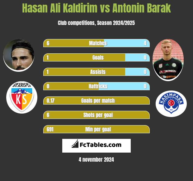 Hasan Ali Kaldirim vs Antonin Barak h2h player stats