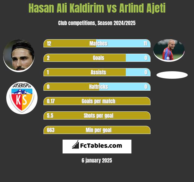 Hasan Ali Kaldirim vs Arlind Ajeti h2h player stats