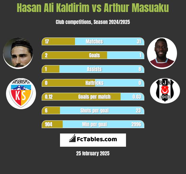 Hasan Ali Kaldirim vs Arthur Masuaku h2h player stats