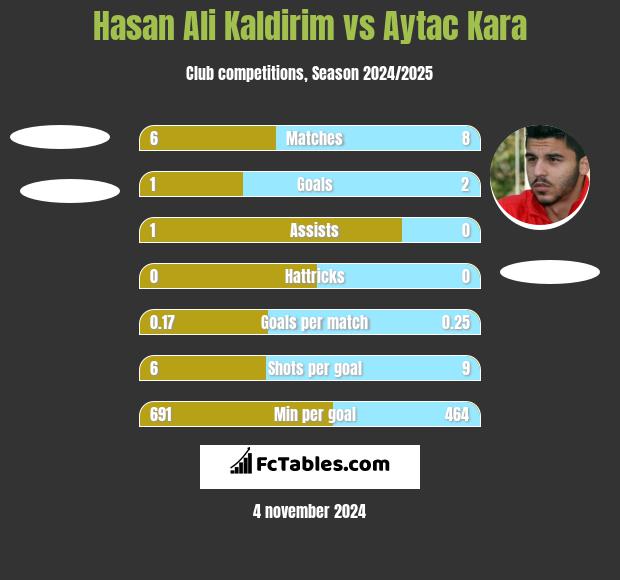 Hasan Ali Kaldirim vs Aytac Kara h2h player stats