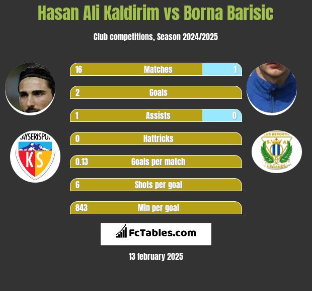 Hasan Ali Kaldirim vs Borna Barisić h2h player stats