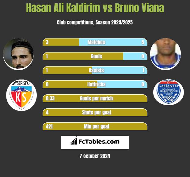 Hasan Ali Kaldirim vs Bruno Viana h2h player stats