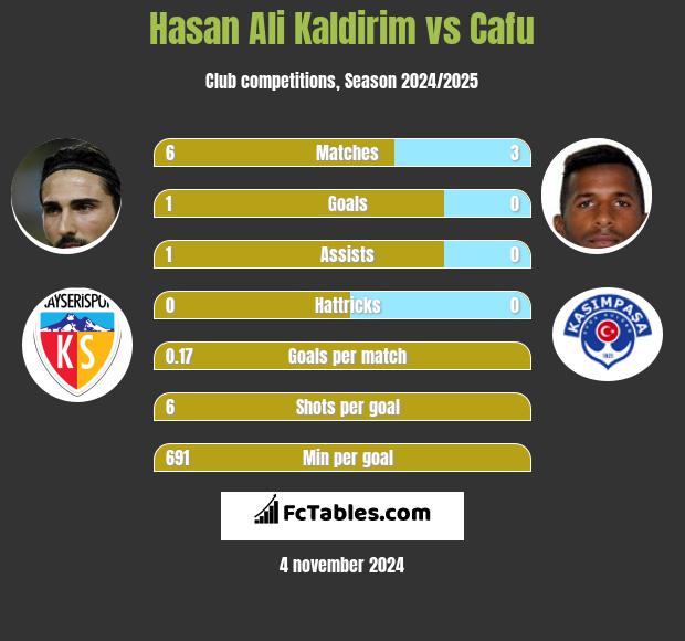 Hasan Ali Kaldirim vs Cafu h2h player stats