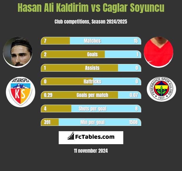 Hasan Ali Kaldirim vs Caglar Soyuncu h2h player stats