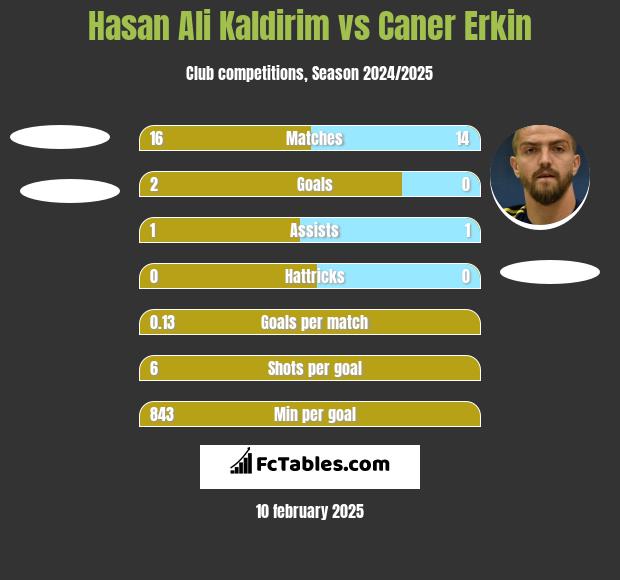 Hasan Ali Kaldirim vs Caner Erkin h2h player stats