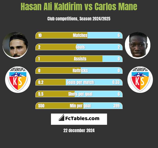 Hasan Ali Kaldirim vs Carlos Mane h2h player stats