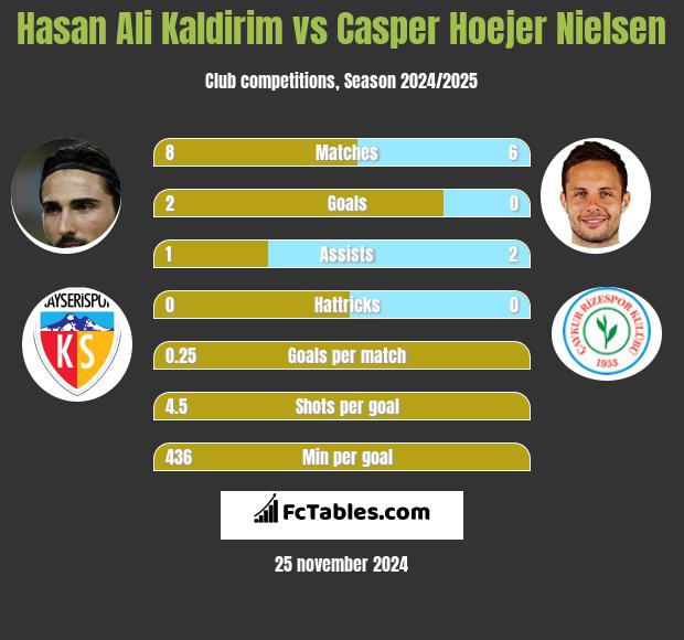 Hasan Ali Kaldirim vs Casper Hoejer Nielsen h2h player stats