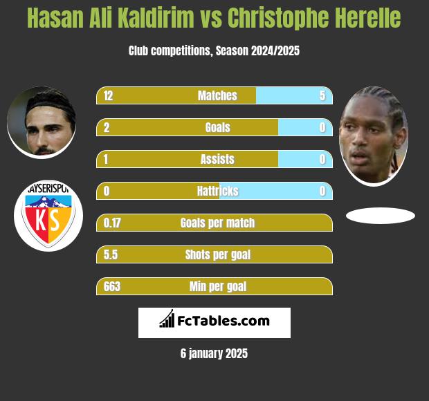 Hasan Ali Kaldirim vs Christophe Herelle h2h player stats