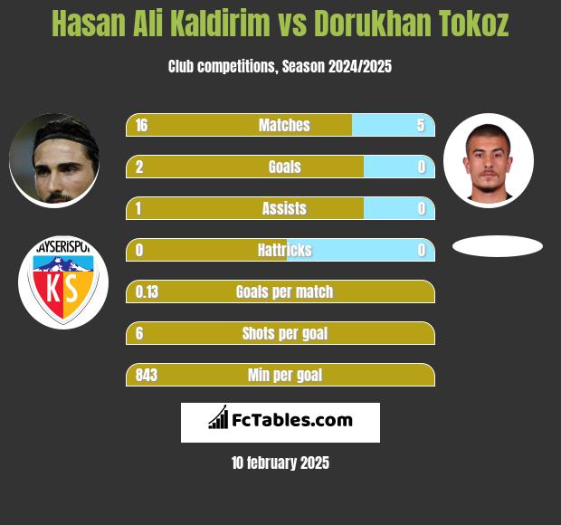 Hasan Ali Kaldirim vs Dorukhan Tokoz h2h player stats