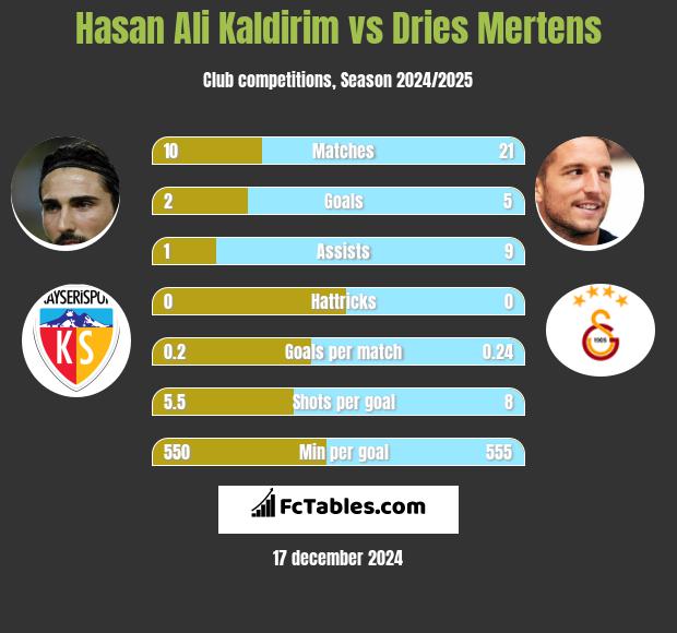 Hasan Ali Kaldirim vs Dries Mertens h2h player stats