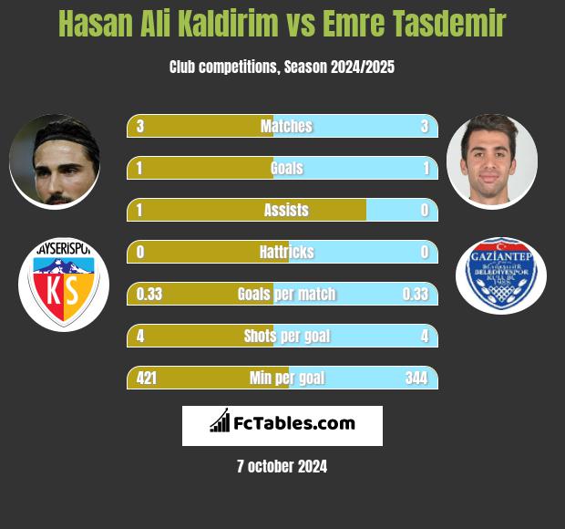 Hasan Ali Kaldirim vs Emre Tasdemir h2h player stats