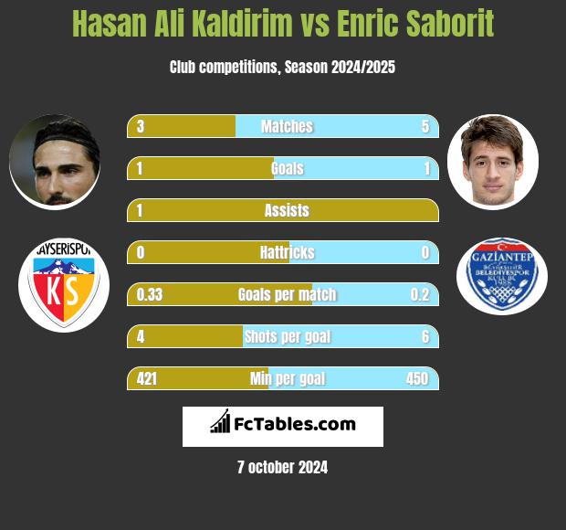 Hasan Ali Kaldirim vs Enric Saborit h2h player stats