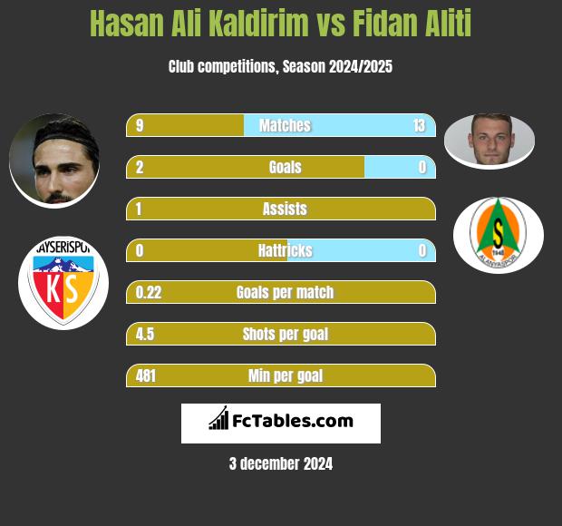 Hasan Ali Kaldirim vs Fidan Aliti h2h player stats