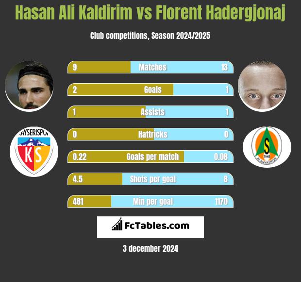 Hasan Ali Kaldirim vs Florent Hadergjonaj h2h player stats