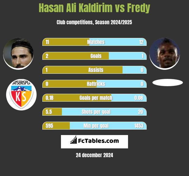 Hasan Ali Kaldirim vs Fredy h2h player stats