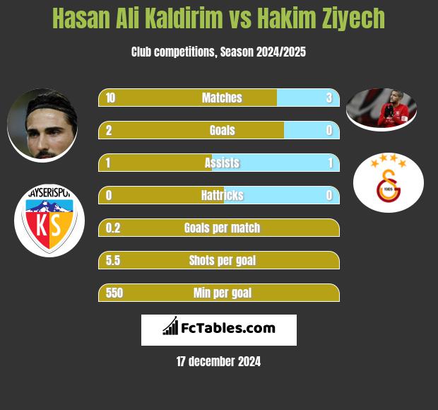 Hasan Ali Kaldirim vs Hakim Ziyech h2h player stats