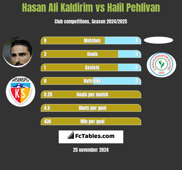 Hasan Ali Kaldirim vs Halil Pehlivan h2h player stats