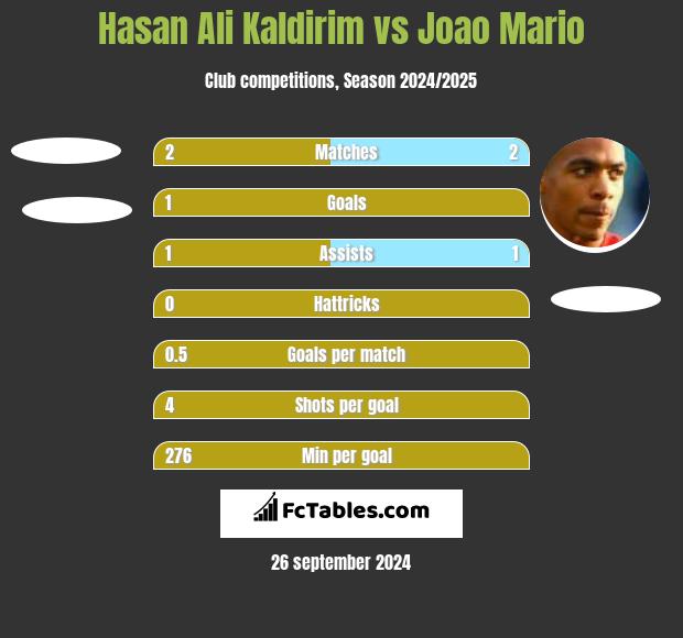 Hasan Ali Kaldirim vs Joao Mario h2h player stats