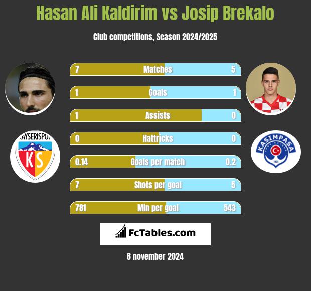 Hasan Ali Kaldirim vs Josip Brekalo h2h player stats