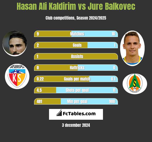 Hasan Ali Kaldirim vs Jure Balkovec h2h player stats