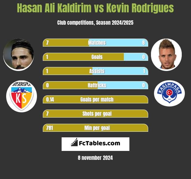 Hasan Ali Kaldirim vs Kevin Rodrigues h2h player stats