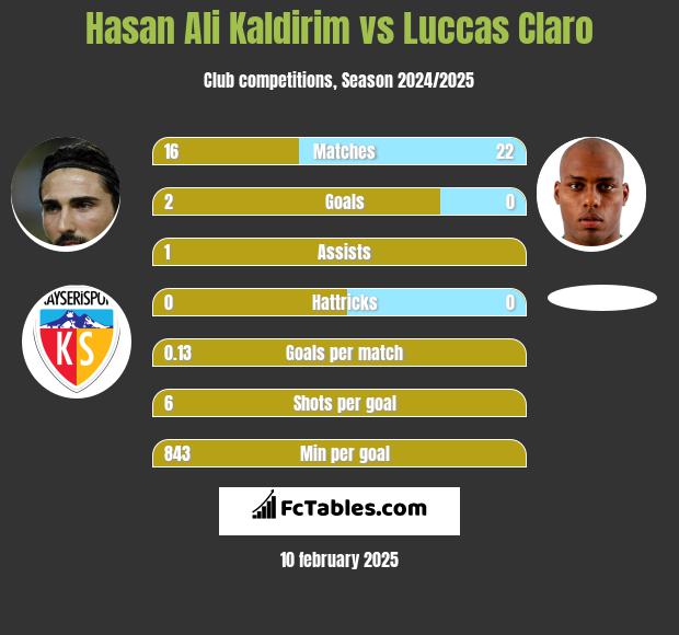 Hasan Ali Kaldirim vs Luccas Claro h2h player stats