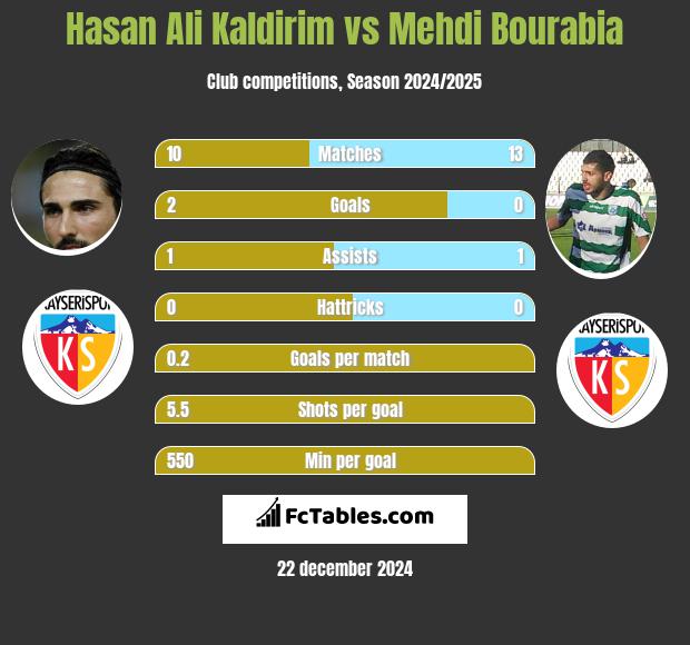 Hasan Ali Kaldirim vs Mehdi Bourabia h2h player stats