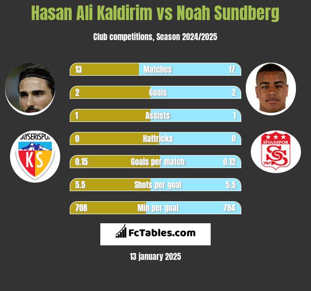 Hasan Ali Kaldirim vs Noah Sundberg h2h player stats