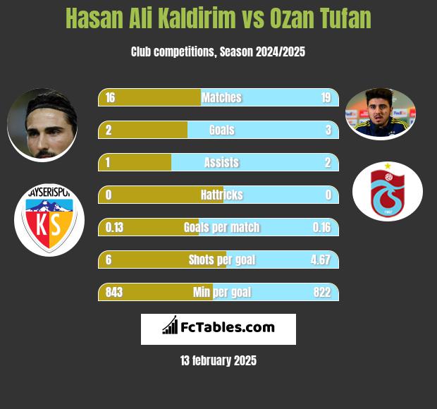 Hasan Ali Kaldirim vs Ozan Tufan h2h player stats